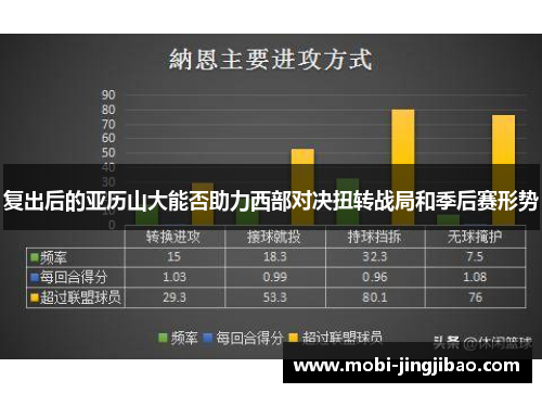 复出后的亚历山大能否助力西部对决扭转战局和季后赛形势